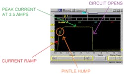 FIGURE 2- This known-good A/C compressor clutch current waveform exhibits anticipated characteristics like peak current value, a current ramp and pintle hump. This data equates to a complete circuit, proper current flow, and clutch engagement.