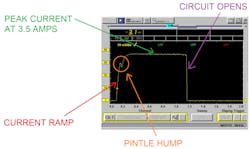 FIGURE 2- This known-good A/C compressor clutch current waveform exhibits anticipated characteristics like peak current value, a current ramp and pintle hump. This data equates to a complete circuit, proper current flow, and clutch engagement. FIGURE 2- This known-good A/C compressor clutch current waveform exhibits anticipated characteristics like peak current value, a current ramp and pintle hump. This data equates to a complete circuit, proper current flow, and clutch engagement.