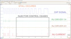 Figure 2 – Similar to figure 1, this also tells a story. The injector pulses disappeared, and the engine stalled as a result. This is visible in the current waveform and voltage signatures as well. Figure 2 – Similar to figure 1, this also tells a story. The injector pulses disappeared, and the engine stalled as a result. This is visible in the current waveform and voltage signatures as well.