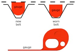 Figure 3- This belt wear tool serves as a good visual aid in determining the useable life of a serpentine belt.