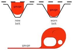 Figure 3- This belt wear tool serves as a good visual aid in determining the useable life of a serpentine belt. Figure 3- This belt wear tool serves as a good visual aid in determining the useable life of a serpentine belt.