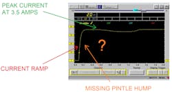 FIGURE 3- This faulted A/C clutch current waveform’s peak current is adequate (indicating no circuit fault) but the missing pintle hump means the clutch did not engage. The air gap is too excessive for the magnetic field to overcome it. FIGURE 3- This faulted A/C clutch current waveform’s peak current is adequate (indicating no circuit fault) but the missing pintle hump means the clutch did not engage. The air gap is too excessive for the magnetic field to overcome it.