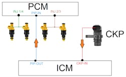 Figure 3- Always reference wiring diagrams before testing. This vehicle&rsquo;s configuration is not typical. The CKP sensor doesn&rsquo;t report to the PCM directly. It first is sent to the ICM and used to control the timing and duration of the ignition coils. It is then sent to PCM from ICM for rpm input and control of the fuel injectors.