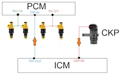 Figure 3- Always reference wiring diagrams before testing. This vehicle’s configuration is not typical. The CKP sensor doesn’t report to the PCM directly. It first is sent to the ICM and used to control the timing and duration of the ignition coils. It is then sent to PCM from ICM for rpm input and control of the fuel injectors. Figure 3- Always reference wiring diagrams before testing. This vehicle’s configuration is not typical. The CKP sensor doesn’t report to the PCM directly. It first is sent to the ICM and used to control the timing and duration of the ignition coils. It is then sent to PCM from ICM for rpm input and control of the fuel injectors.