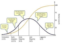 Technology Adopters Technology Adopters