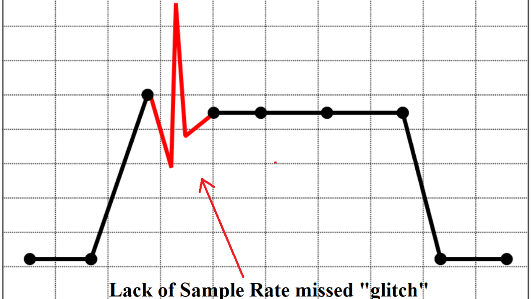 Figure 1- Each of the collected data points are connected with a line graph. If the tool sampling the data plots the dots too far apart, important data is lost/missed between sample points.