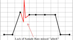 Figure 1- Each of the collected data points are connected with a line graph. If the tool sampling the data plots the dots too far apart, important data is lost/missed between sample points.