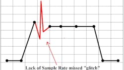 Figure 1- Each of the collected data points are connected with a line graph. If the tool sampling the data plots the dots too far apart, important data is lost/missed between sample points. Figure 1- Each of the collected data points are connected with a line graph. If the tool sampling the data plots the dots too far apart, important data is lost/missed between sample points.