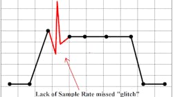 Figure 1- Each of the collected data points are connected with a line graph. If the tool sampling the data plots the dots too far apart, important data is lost/missed between sample points.