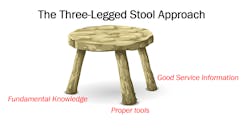 Figure 1- The legs of the stool keep it upright, just like proper tooling, an understanding of the basics and adequate repair information keeps a technician working successfully. Figure 1- The legs of the stool keep it upright, just like proper tooling, an understanding of the basics and adequate repair information keeps a technician working successfully.