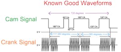 Figure 11- Example waveforms can be a lifesaver. I mean, why disassemble an engine if you don’t have to? This displayed known good CKP/CMP correlation waveform was located in repair information. It can be compared to one obtained from the vehicle in your work bay. Ultimately determining if the cam timing has deviated, without disassembly. Figure 11- Example waveforms can be a lifesaver. I mean, why disassemble an engine if you don’t have to? This displayed known good CKP/CMP correlation waveform was located in repair information. It can be compared to one obtained from the vehicle in your work bay. Ultimately determining if the cam timing has deviated, without disassembly.