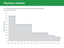 Figure 1- Shown is the EPA phasedown schedule for HFCs. The first reduction of 10 percent has already taken place (2021 and 2022), with the second step just a few months away. In 2024, we&rsquo;ll see a 40 percent reduction, which is cause for concern with the price and supply of R-134a refrigerant.