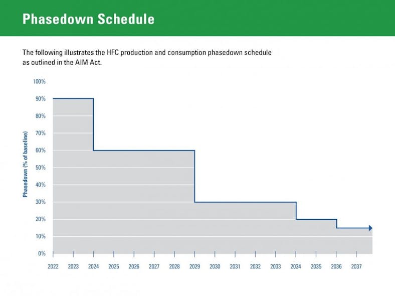 Figure 1- Shown is the EPA phasedown schedule for HFCs. The first reduction of 10 percent has already taken place (2021 and 2022), with the second step just a few months away. In 2024, we&rsquo;ll see a 40 percent reduction, which is cause for concern with the price and supply of R-134a refrigerant.