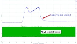 Figure 4- A function of today's DSOs is to plot characteristics of the signal being measured. In GREEN, the actual circuit activity is being displayed (square waves). In BLUE is the characteristic of 'frequency' (how many square waves per second). The result is a digital MAF signal visible to the naked eye. Figure 4- A function of today's DSOs is to plot characteristics of the signal being measured. In GREEN, the actual circuit activity is being displayed (square waves). In BLUE is the characteristic of 'frequency' (how many square waves per second). The result is a digital MAF signal visible to the naked eye.