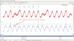 Figure 2- Although the (red) relative compression trace indicates loss of #2 compression, the intake pulse trace (blue) shows no correlating significant change in pressure. Figure 2- Although the (red) relative compression trace indicates loss of #2 compression, the intake pulse trace (blue) shows no correlating significant change in pressure.