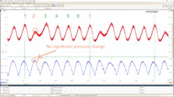 Figure 2- Although the (red) relative compression trace indicates loss of #2 compression, the intake pulse trace (blue) shows no correlating significant change in pressure. Figure 2- Although the (red) relative compression trace indicates loss of #2 compression, the intake pulse trace (blue) shows no correlating significant change in pressure.