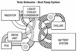 Figure 10 – Tesla's heat pump system comprises a compact unit that features the Octovalve – a two-tiered, eight-port (four-ports per level) valve. The Octovalve moves coolant through a combination of five loops to create twelve heating and three cooling modes. The five loops include the liquid cooled condenser, the chiller, the batteries, the power conversion system, the drive unit, and the radiator. Figure 10 – Tesla's heat pump system comprises a compact unit that features the Octovalve – a two-tiered, eight-port (four-ports per level) valve. The Octovalve moves coolant through a combination of five loops to create twelve heating and three cooling modes. The five loops include the liquid cooled condenser, the chiller, the batteries, the power conversion system, the drive unit, and the radiator.