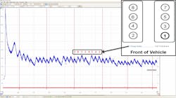 Figure 2- The relative compression (RC) test shows a mechanically faulted cylinder. Figure 2- The relative compression (RC) test shows a mechanically faulted cylinder.