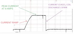 Figure 3- The anticipated waveform from a healthy ignition system primary current signature Figure 3- The anticipated waveform from a healthy ignition system primary current signature