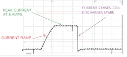 Figure 3- The anticipated waveform from a healthy ignition system primary current signature Figure 3- The anticipated waveform from a healthy ignition system primary current signature