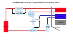 Figure 4 &ndash; In the diagram, red represents the high pressure/high temperature, blue represents the low pressure/low temperature, and black signifies passages unused during cooling mode. The temperature of the high side, measured with contact thermocouples, remained steady from the compressor to the front condenser inlet. The condenser dropped 10 degrees F. from the inlet to the outlet. A significant temperature drop occurred between the 3-way valve outlet and the inlet to the evaporator. A temperature drop nearly 30 degrees F. was monitored.