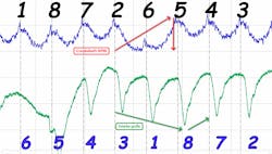 Figure 4- My concern lies with the anomaly seen in the green intake pull trace for the #6-cylinder intake pull. Figure 4- My concern lies with the anomaly seen in the green intake pull trace for the #6-cylinder intake pull.