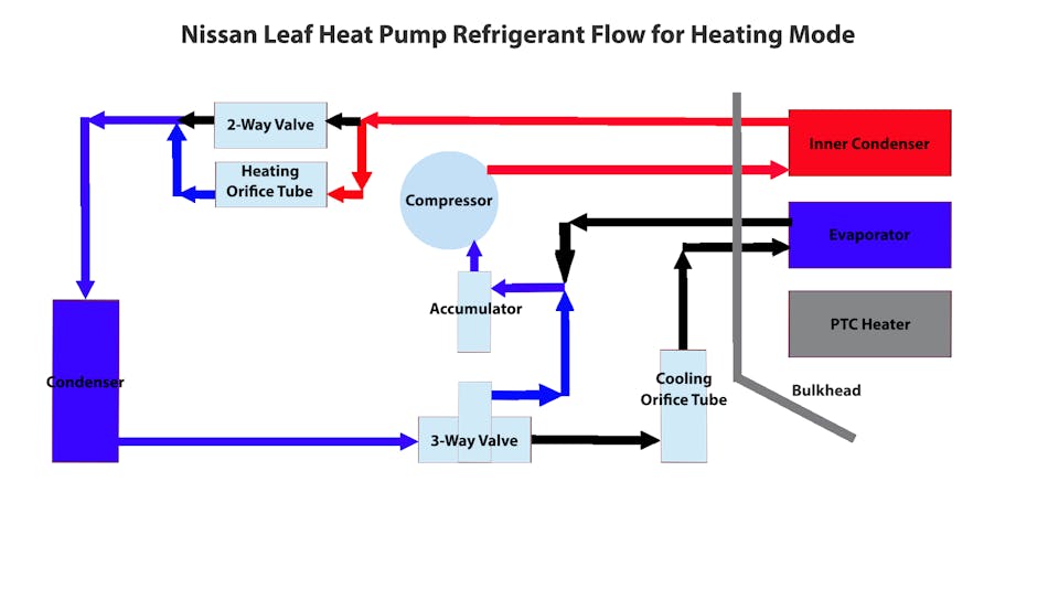 Figure 6 &ndash; In the diagram, red represents the high pressure, blue represents the low pressure, and black signifies passages unused during heating mode. The maximum vent temperature was 147.7 degreesF, with a compressor speed of 3200 RPM. Once the interior temperature stabilized, the compressor rate dropped to 1500 RPM, with a vent temperature of approximately 105 degrees F. The high-side pressure temperature dropped almost 20 degrees F. between the compressor and the inlet to the heating orifice valve. Across the heating orifice valve, the temperature dropped nearly 50 degrees F. Interestingly, the high- and low-side pressures stayed in the 40-psi range.