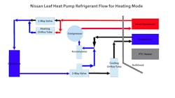 Figure 6 – In the diagram, red represents the high pressure, blue represents the low pressure, and black signifies passages unused during heating mode. The maximum vent temperature was 147.7 degreesF, with a compressor speed of 3200 RPM. Once the interior temperature stabilized, the compressor rate dropped to 1500 RPM, with a vent temperature of approximately 105 degrees F. The high-side pressure temperature dropped almost 20 degrees F. between the compressor and the inlet to the heating orifice valve. Across the heating orifice valve, the temperature dropped nearly 50 degrees F. Interestingly, the high- and low-side pressures stayed in the 40-psi range. Figure 6 – In the diagram, red represents the high pressure, blue represents the low pressure, and black signifies passages unused during heating mode. The maximum vent temperature was 147.7 degreesF, with a compressor speed of 3200 RPM. Once the interior temperature stabilized, the compressor rate dropped to 1500 RPM, with a vent temperature of approximately 105 degrees F. The high-side pressure temperature dropped almost 20 degrees F. between the compressor and the inlet to the heating orifice valve. Across the heating orifice valve, the temperature dropped nearly 50 degrees F. Interestingly, the high- and low-side pressures stayed in the 40-psi range.