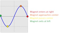 Figure 6- if the results of the previous experiment were plotted on a lab scope, it would appear in this fashion, and for the reasons listed here. Figure 6- if the results of the previous experiment were plotted on a lab scope, it would appear in this fashion, and for the reasons listed here.