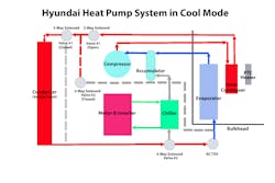 Figure 8 - In the diagram, red represents the high pressure, blue represents the low pressure, and gray signifies blocked or unused passages during cooling mode. Kia/Hyundai&rsquo;s heat pump system consists of two two-way solenoid valves and two 3-way solenoid valves. The refrigerant flows from the compressor through the inner condenser, 2-way valve #1, 3-way valve #1, the outer condenser, 3-way valve #2, and across the A/C TXV. At that point, the pressure drops across the TXV, and as the refrigerant flows through the evaporator, it takes on heat.