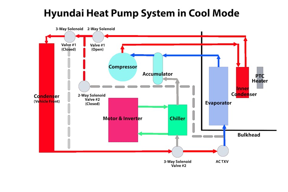 Figure 8 - In the diagram, red represents the high pressure, blue represents the low pressure, and gray signifies blocked or unused passages during cooling mode. Kia/Hyundai&rsquo;s heat pump system consists of two two-way solenoid valves and two 3-way solenoid valves. The refrigerant flows from the compressor through the inner condenser, 2-way valve #1, 3-way valve #1, the outer condenser, 3-way valve #2, and across the A/C TXV. At that point, the pressure drops across the TXV, and as the refrigerant flows through the evaporator, it takes on heat.