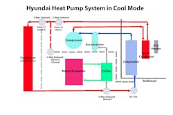Figure 8 - In the diagram, red represents the high pressure, blue represents the low pressure, and gray signifies blocked or unused passages during cooling mode. Kia/Hyundai’s heat pump system consists of two two-way solenoid valves and two 3-way solenoid valves. The refrigerant flows from the compressor through the inner condenser, 2-way valve #1, 3-way valve #1, the outer condenser, 3-way valve #2, and across the A/C TXV. At that point, the pressure drops across the TXV, and as the refrigerant flows through the evaporator, it takes on heat. Figure 8 - In the diagram, red represents the high pressure, blue represents the low pressure, and gray signifies blocked or unused passages during cooling mode. Kia/Hyundai’s heat pump system consists of two two-way solenoid valves and two 3-way solenoid valves. The refrigerant flows from the compressor through the inner condenser, 2-way valve #1, 3-way valve #1, the outer condenser, 3-way valve #2, and across the A/C TXV. At that point, the pressure drops across the TXV, and as the refrigerant flows through the evaporator, it takes on heat.