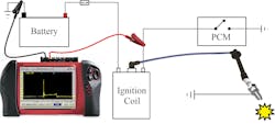 Figure 8- Displayed is a basic and typical ignition systems configuration for a 2-wire coil. Ignition voltage waveform testing will be carried out by acquiring data from the controlled side of the coil (the side in which the switching device is located). Figure 8- Displayed is a basic and typical ignition systems configuration for a 2-wire coil. Ignition voltage waveform testing will be carried out by acquiring data from the controlled side of the coil (the side in which the switching device is located).