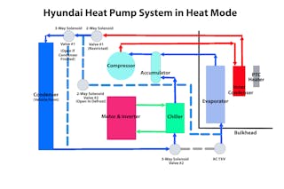 Figure 9 &ndash; In the diagram, red represents the high pressure, blue represents the low pressure, and gray signifies blocked or unused passages during heating mode. The complexity of the HVAC heat pump system is displayed when heat is required. If just heating is needed, the refrigerant leaves the compressor, passes through the inner condenser, and across the two-way solenoid valve #1, where the pressure drops. The refrigerant will take on heat as it passes through the outer condenser, and at three-way solenoid valve #2, the refrigerant is diverted to the liquid-to-liquid chiller. At the chiller, heat from the motor and inverter is added to the refrigerant to increase heat for the inner condenser. If defrosting is needed, two2-way valve #2 is opened, and low-pressure refrigerant is passed through the evaporator. The evaporator removes moisture from the passing air.