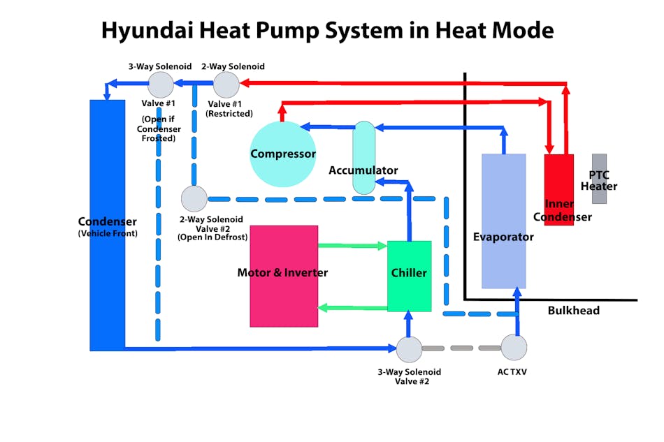 Figure 9 &ndash; In the diagram, red represents the high pressure, blue represents the low pressure, and gray signifies blocked or unused passages during heating mode. The complexity of the HVAC heat pump system is displayed when heat is required. If just heating is needed, the refrigerant leaves the compressor, passes through the inner condenser, and across the two-way solenoid valve #1, where the pressure drops. The refrigerant will take on heat as it passes through the outer condenser, and at three-way solenoid valve #2, the refrigerant is diverted to the liquid-to-liquid chiller. At the chiller, heat from the motor and inverter is added to the refrigerant to increase heat for the inner condenser. If defrosting is needed, two2-way valve #2 is opened, and low-pressure refrigerant is passed through the evaporator. The evaporator removes moisture from the passing air.