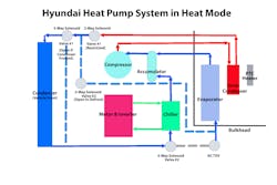 Figure 9 – In the diagram, red represents the high pressure, blue represents the low pressure, and gray signifies blocked or unused passages during heating mode. The complexity of the HVAC heat pump system is displayed when heat is required. If just heating is needed, the refrigerant leaves the compressor, passes through the inner condenser, and across the two-way solenoid valve #1, where the pressure drops. The refrigerant will take on heat as it passes through the outer condenser, and at three-way solenoid valve #2, the refrigerant is diverted to the liquid-to-liquid chiller. At the chiller, heat from the motor and inverter is added to the refrigerant to increase heat for the inner condenser. If defrosting is needed, two2-way valve #2 is opened, and low-pressure refrigerant is passed through the evaporator. The evaporator removes moisture from the passing air. Figure 9 – In the diagram, red represents the high pressure, blue represents the low pressure, and gray signifies blocked or unused passages during heating mode. The complexity of the HVAC heat pump system is displayed when heat is required. If just heating is needed, the refrigerant leaves the compressor, passes through the inner condenser, and across the two-way solenoid valve #1, where the pressure drops. The refrigerant will take on heat as it passes through the outer condenser, and at three-way solenoid valve #2, the refrigerant is diverted to the liquid-to-liquid chiller. At the chiller, heat from the motor and inverter is added to the refrigerant to increase heat for the inner condenser. If defrosting is needed, two2-way valve #2 is opened, and low-pressure refrigerant is passed through the evaporator. The evaporator removes moisture from the passing air.