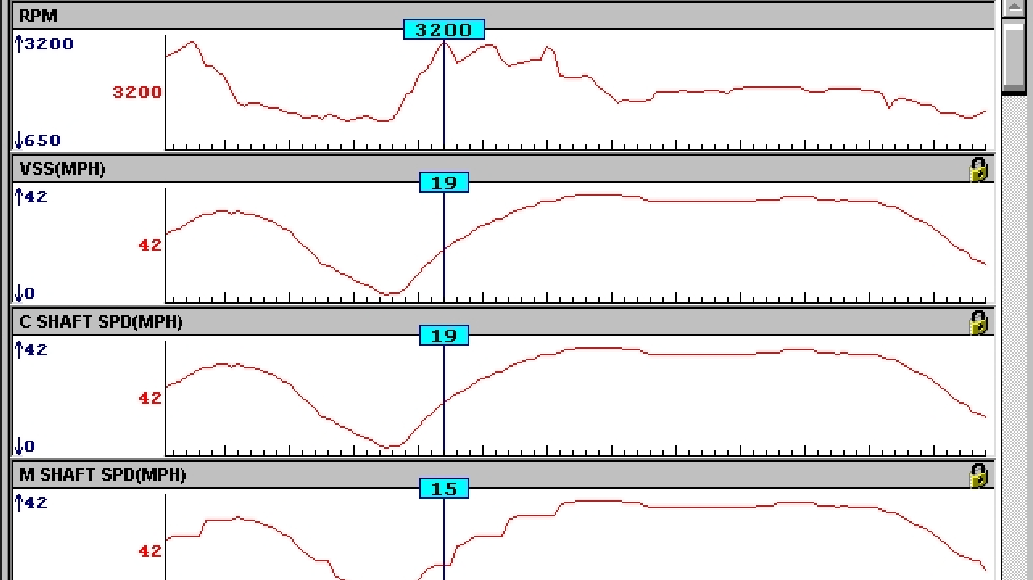 Figure 4- This graphed scan tool data provides insight to an internal transmission slippage occurring within a clutch assembly at the main shaft. This was deduced in only minutes, from the driver's seat and without any disassembly.