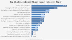 Graph displaying the top challenges for repair shops in 2023