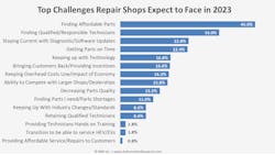 Graph displaying the top challenges for repair shops in 2023 Graph displaying the top challenges for repair shops in 2023