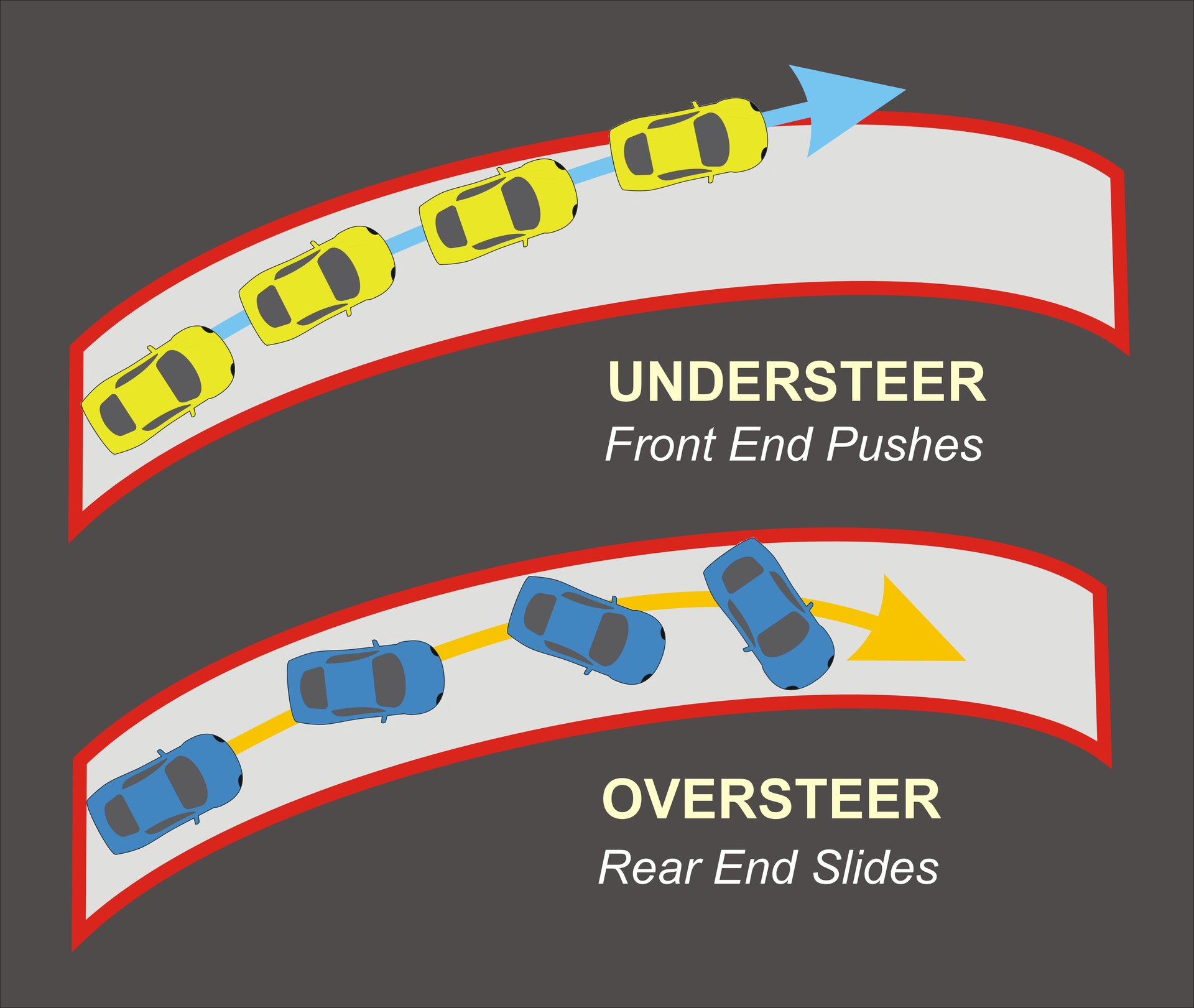 Figure 3- Aftermarket brake pads that have lower, or higher friction values from OE pads can affect ADAS traction control trying to correct for oversteer, or understeer.