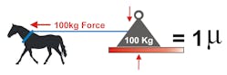 Figure 4- The coefficient of friction of 1 &mu; (&ldquo;&mu;&rdquo; is the frictional value) takes place when 100kg (kilograms) of force is required to move an object that weighs 100kg.