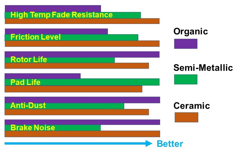 Figure 7- This chart shows relative performance comparisons between organic, semi-metallic and ceramic brake pads. Specific aftermarket and OE pad characteristics may be different than illustrated.