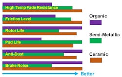 Figure 7- This chart shows relative performance comparisons between organic, semi-metallic and ceramic brake pads. Specific aftermarket and OE pad characteristics may be different than illustrated. Figure 7- This chart shows relative performance comparisons between organic, semi-metallic and ceramic brake pads. Specific aftermarket and OE pad characteristics may be different than illustrated.