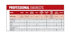 Figure 10- This partial screen capture of PTEN's 'Scan Tool Specification Guide' factors in many of the desirable characteristics being discussed in this article. Referencing it serves as an aid to determine which scan tool is best for you and/or your shop. Figure 10- This partial screen capture of PTEN's 'Scan Tool Specification Guide' factors in many of the desirable characteristics being discussed in this article. Referencing it serves as an aid to determine which scan tool is best for you and/or your shop.