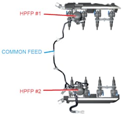 Figure 4- Although the two high-pressure fuel systems are totally independent, the low-pressure is shared and the scan tool data point a fuel starvation issue common to both banks of the engine. Figure 4- Although the two high-pressure fuel systems are totally independent, the low-pressure is shared and the scan tool data point a fuel starvation issue common to both banks of the engine.