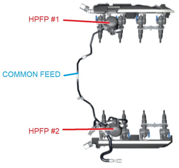 Figure 4- Although the two high-pressure fuel systems are totally independent, the low-pressure is shared and the scan tool data point a fuel starvation issue common to both banks of the engine.
