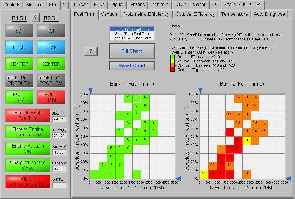 Figure 6- Graphing fuel trim data in color-coded load/rpm cells allows the analyst to see fuel trim trends under all operating conditions simultaneously. This helps identify a surplus or deficiency in fuel supply and under which operating conditions.