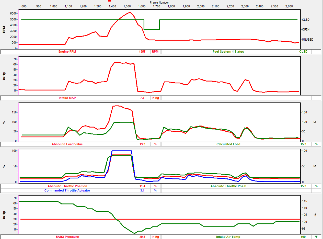 Figure 7- Superimposing line graphs allow an easy-to-compare view of data (Like throttle position PIDs) that represents desired and actual positions. If the lines deviate from one another, an underlying fault exists.