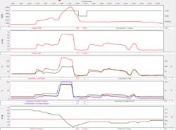Figure 7- Superimposing line graphs allow an easy-to-compare view of data (Like throttle position PIDs) that represents desired and actual positions. If the lines deviate from one another, an underlying fault exists. Figure 7- Superimposing line graphs allow an easy-to-compare view of data (Like throttle position PIDs) that represents desired and actual positions. If the lines deviate from one another, an underlying fault exists.