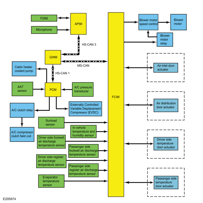 Figure 7- This is a diagram of DATC network communication on a 2014 Ford Fusion. Notice how the FCIM receives all sensor inputs, then communicates this information to other modules. Picture taken from the 2014 Ford Fusion workshop manual. Section 412-00